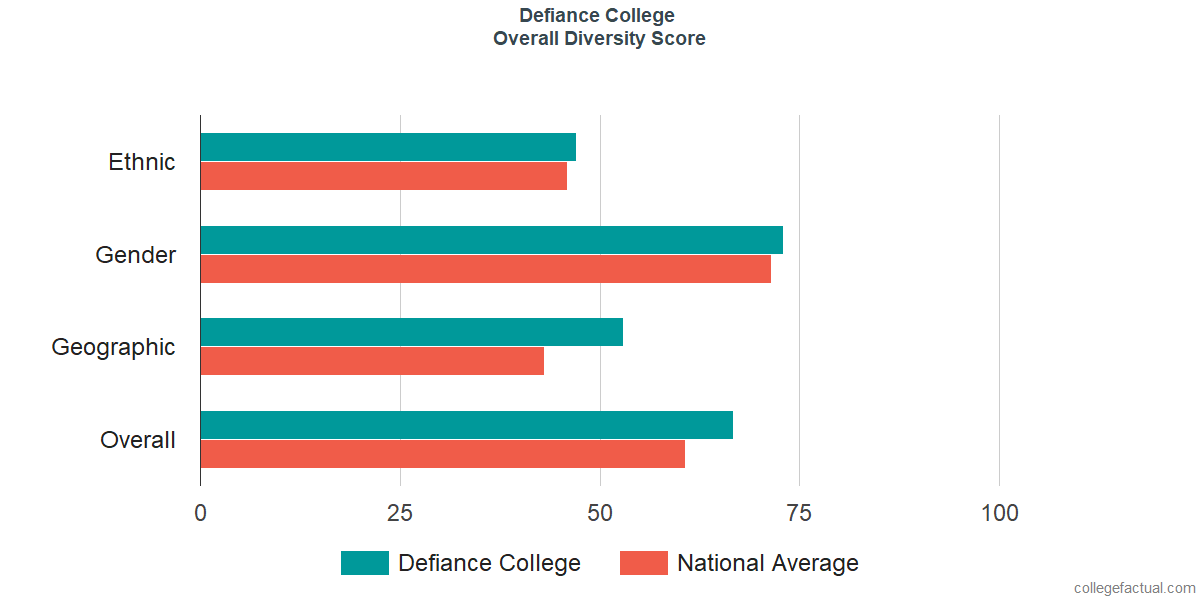 Overall Diversity at Defiance College