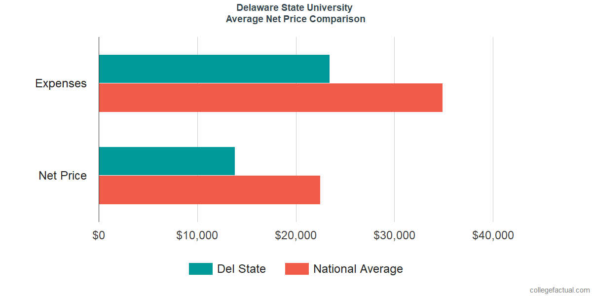 Net Price Comparisons at Delaware State University