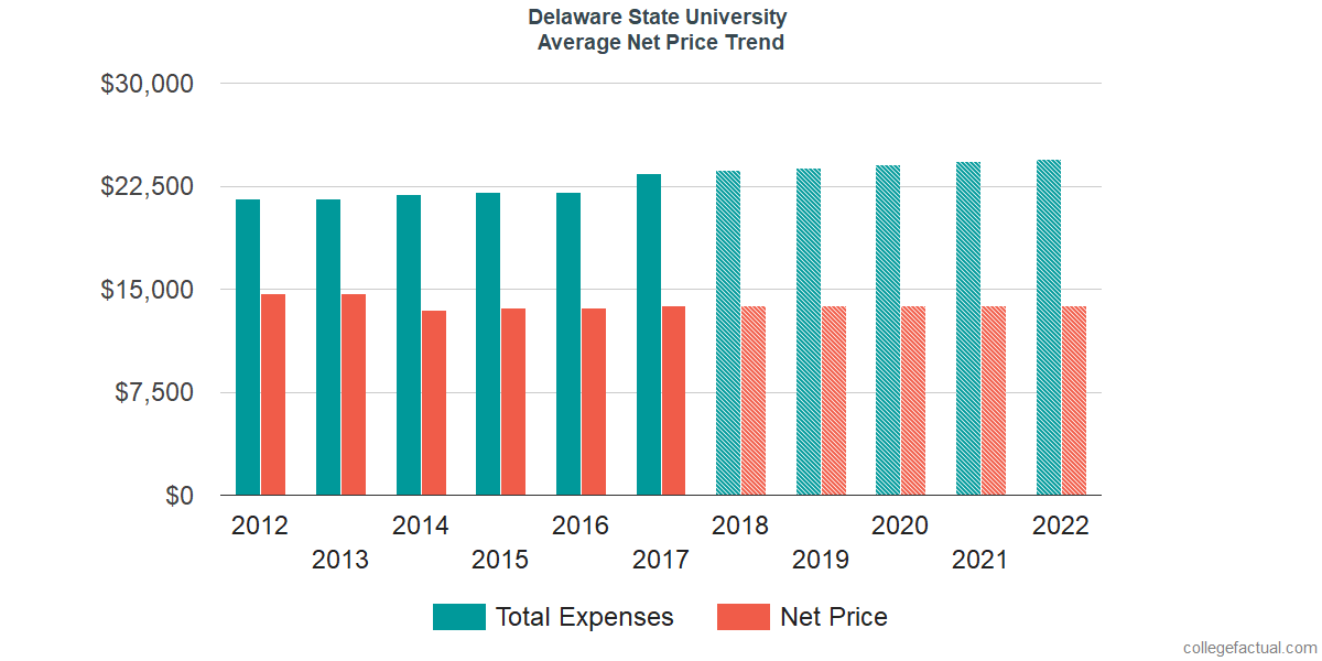 Net Price Trends at Delaware State University