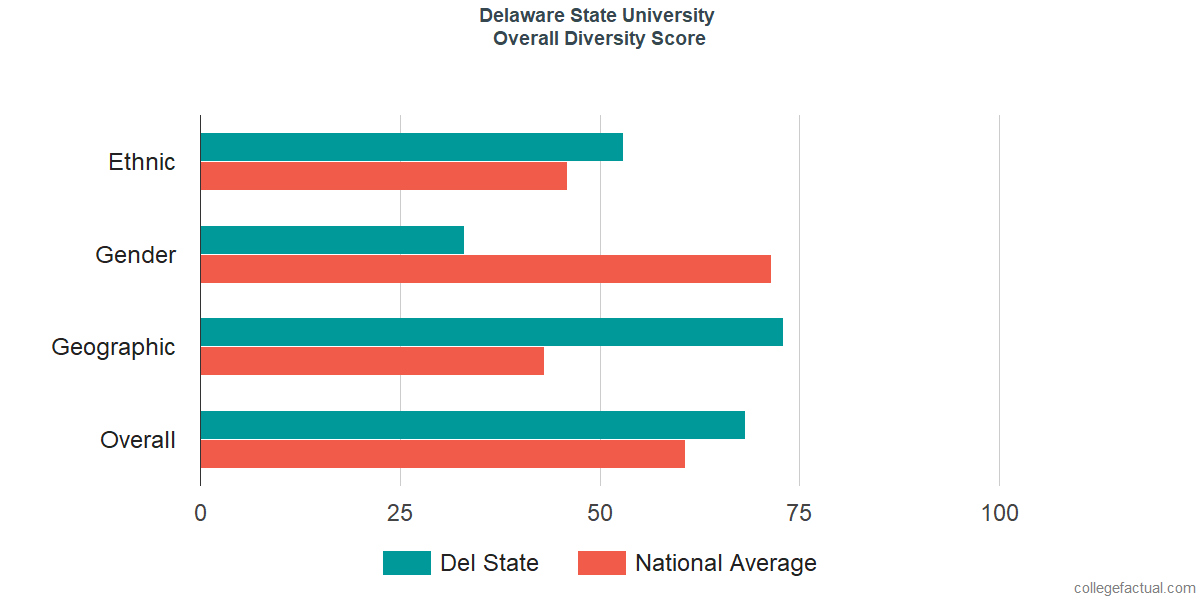 Overall Diversity at Delaware State University