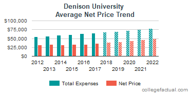 Denison University Costs& Find Out the Net Price