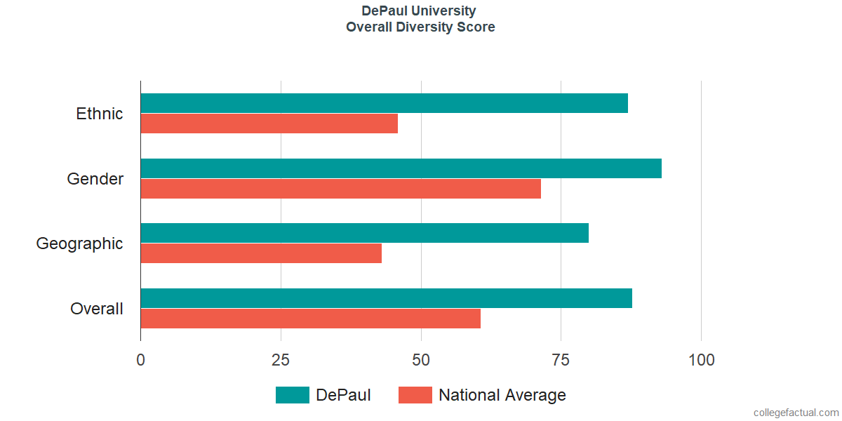 Overall Diversity at DePaul University