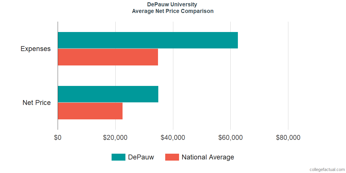 Net Price Comparisons at DePauw University