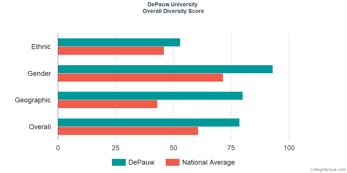 Overall Diversity at DePauw University