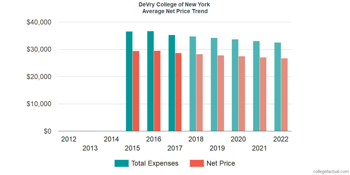 Net Price Trends at DeVry College of New York