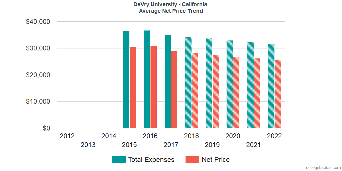 Net Price Trends at DeVry University - California