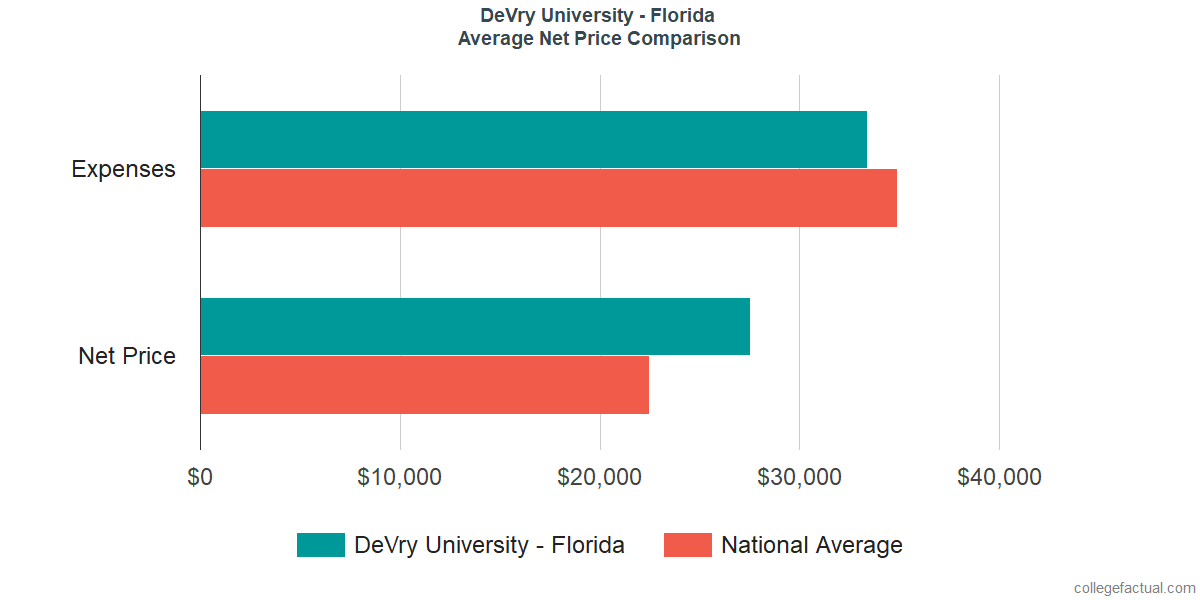 Net Price Comparisons at DeVry University - Florida