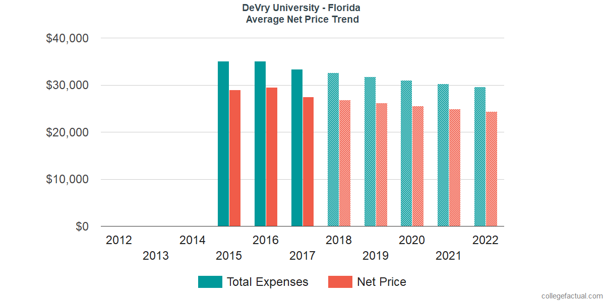 Net Price Trends at DeVry University - Florida