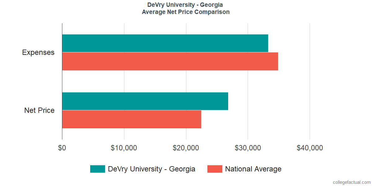 Net Price Comparisons at DeVry University - Georgia