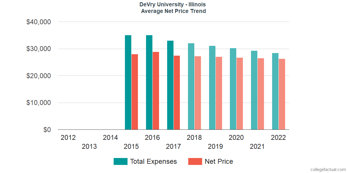 Average Net Price at DeVry University - Illinois