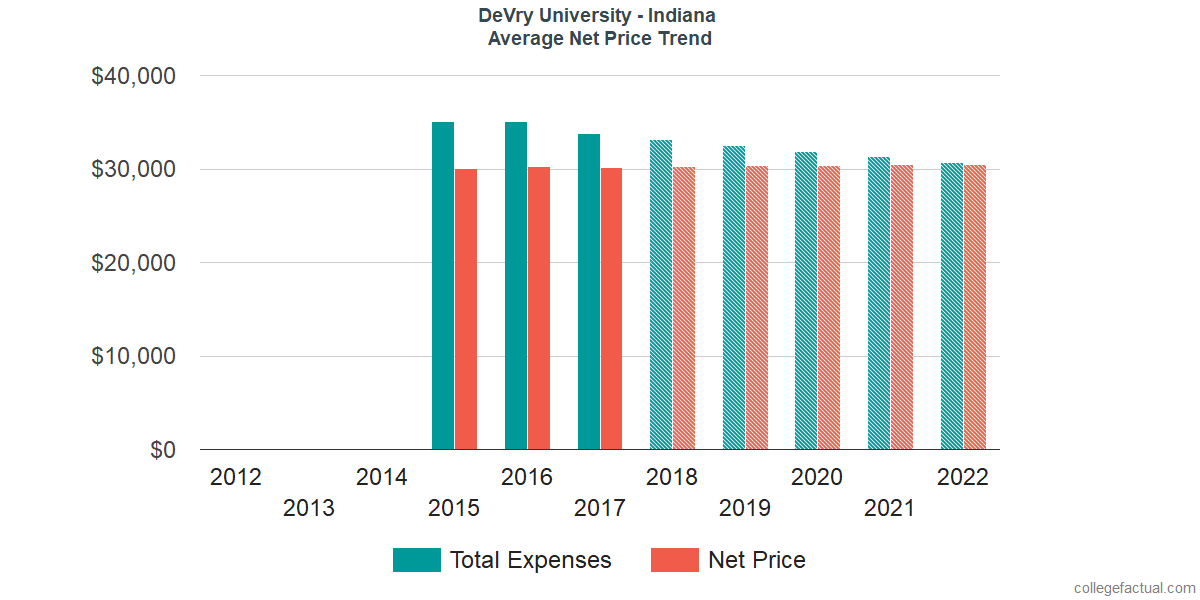 Average Net Price at DeVry University - Indiana