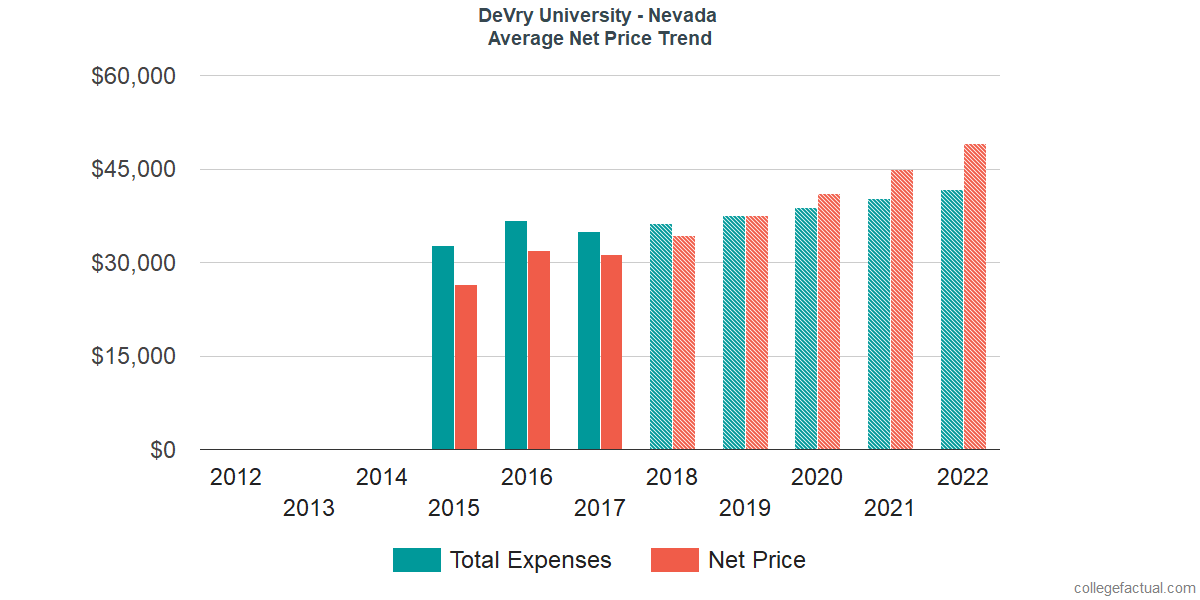 Net Price Trends at DeVry University - Nevada