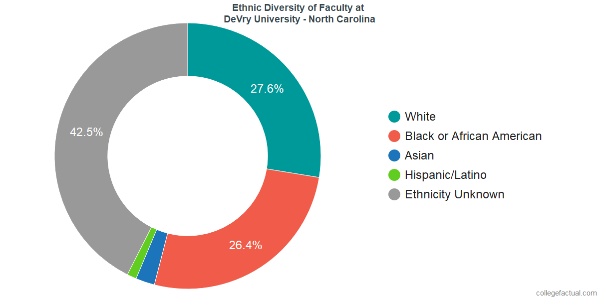 DeVry University North Carolina Diversity Racial Demographics