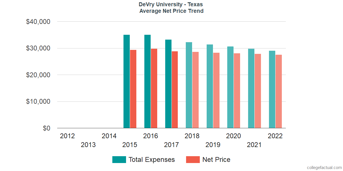 Average Net Price at DeVry University - Texas