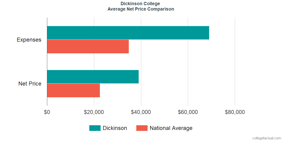 Net Price Comparisons at Dickinson College