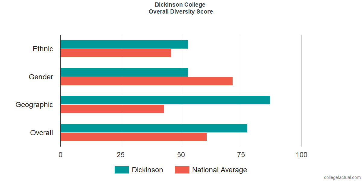 Overall Diversity at Dickinson College