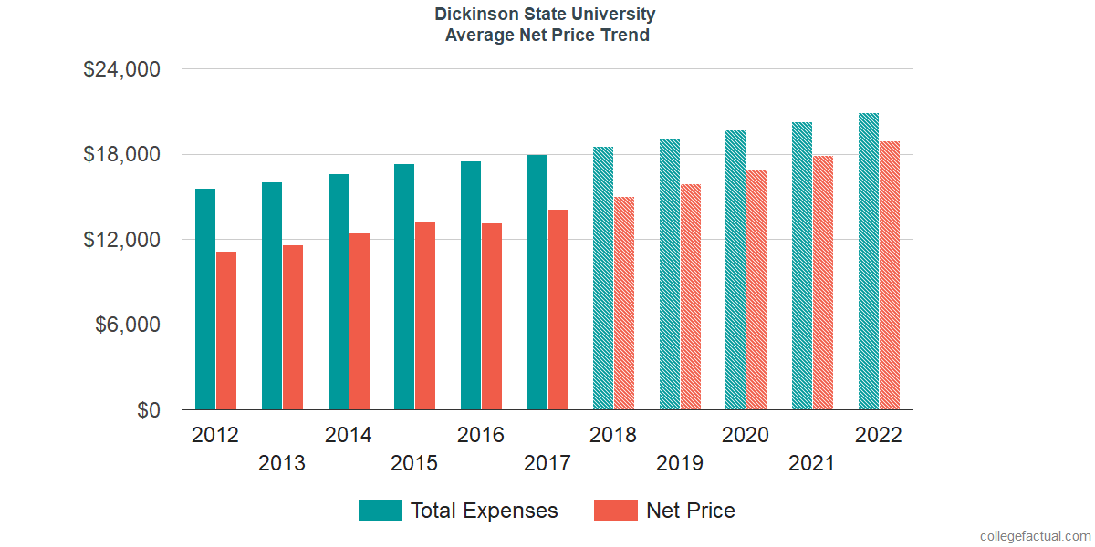 Average Net Price at Dickinson State University