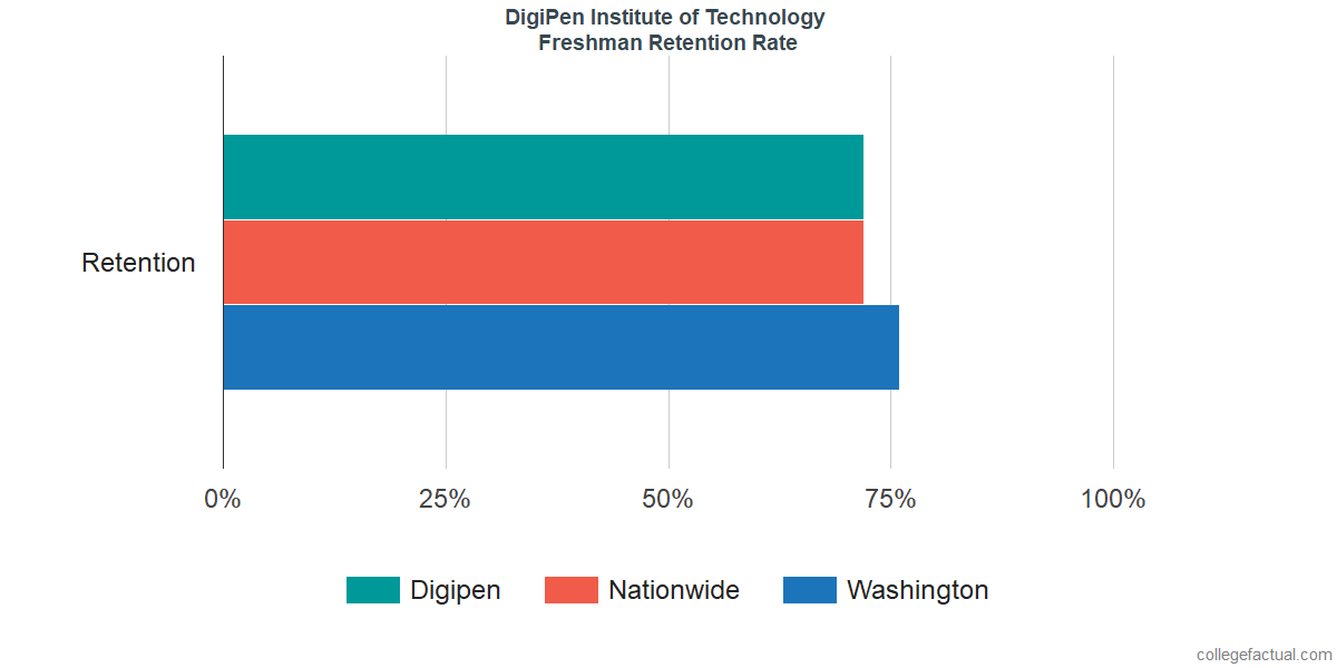 DigiPen Institute of Technology Graduation Rate & Retention Rate