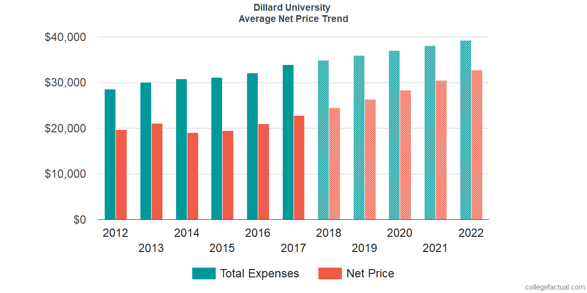 Average Net Price at Dillard University