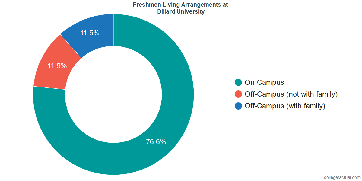 Freshmen Living Arrangements at Dillard University