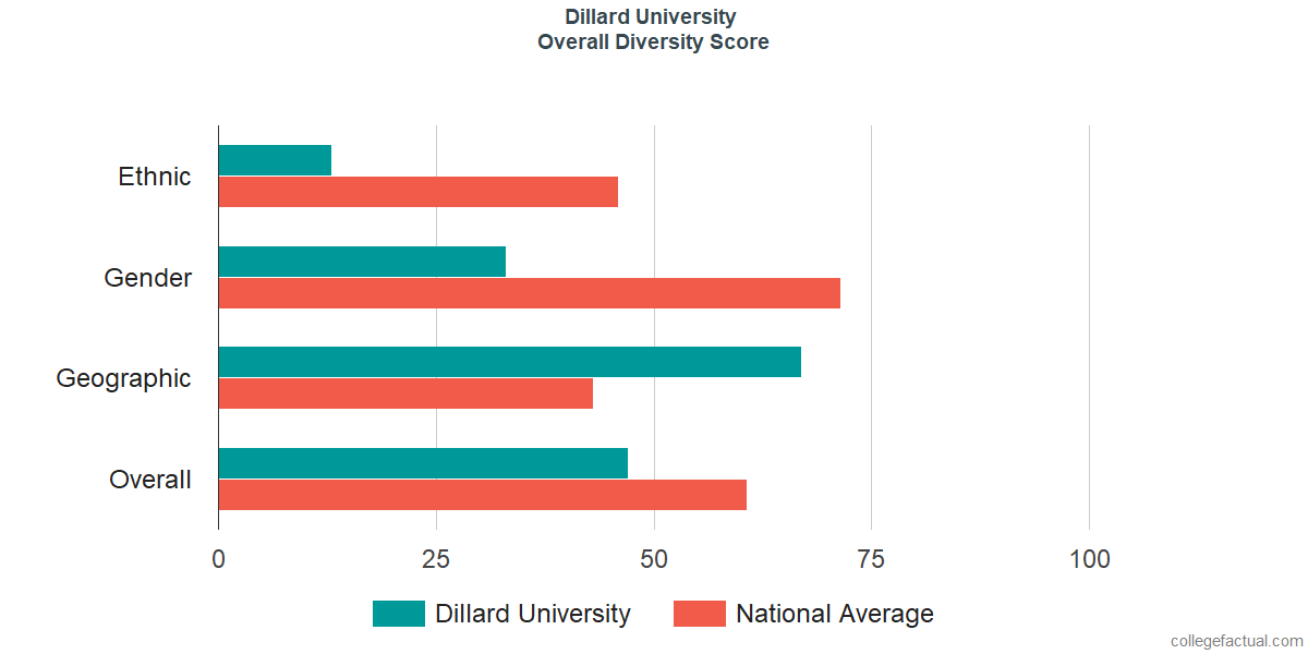 Overall Diversity at Dillard University