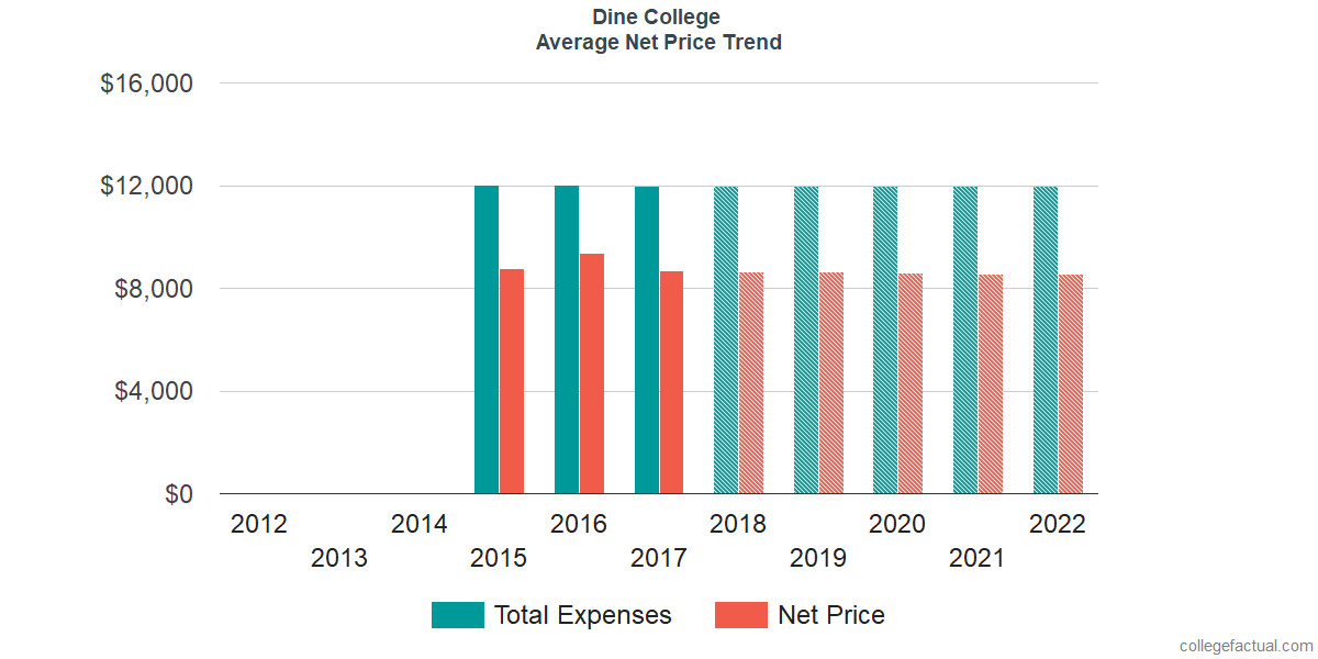 Net Price Trends at Dine College