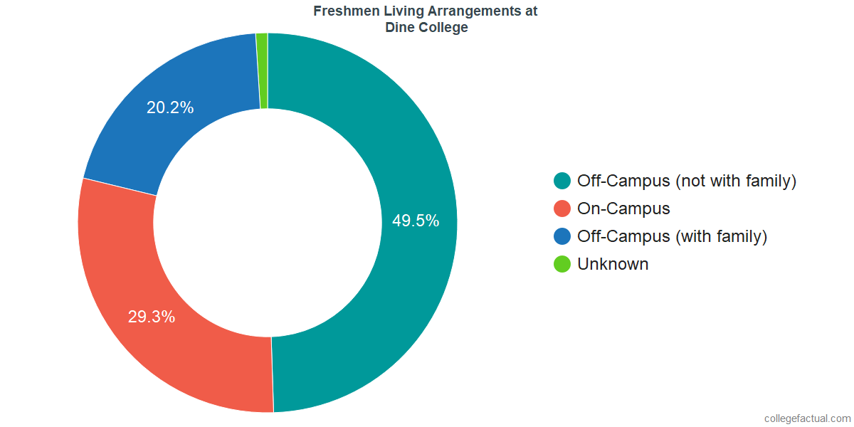 Freshmen Living Arrangements at Dine College