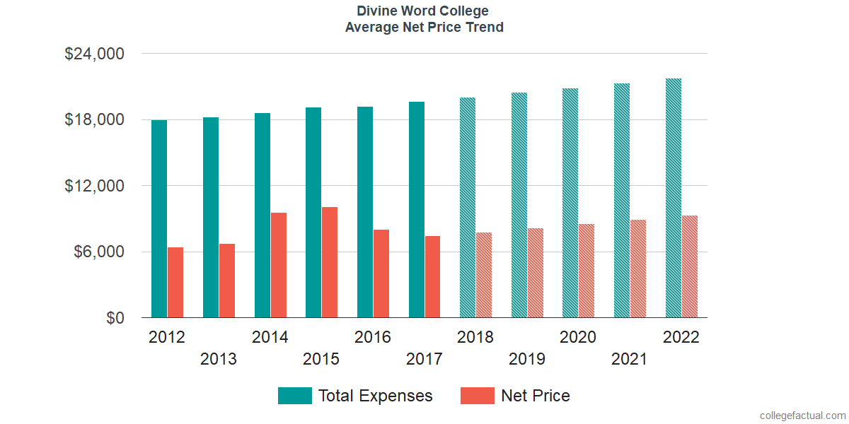 Net Price Trends at Divine Word College