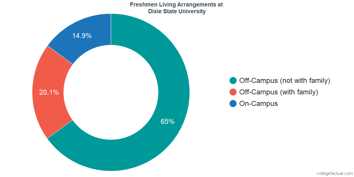 Freshmen Living Arrangements at Dixie State University