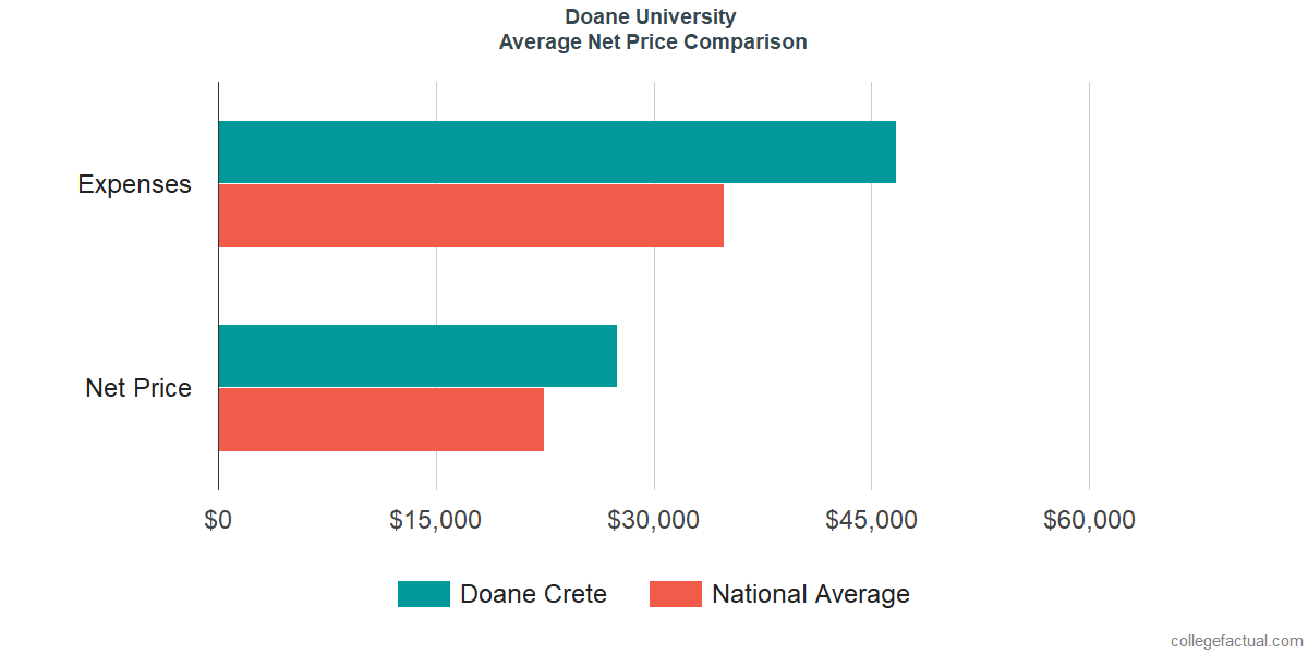 Net Price Comparisons at Doane University