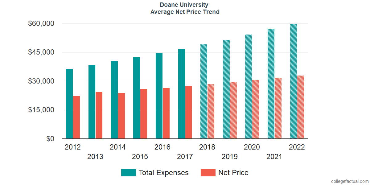 Average Net Price at Doane University