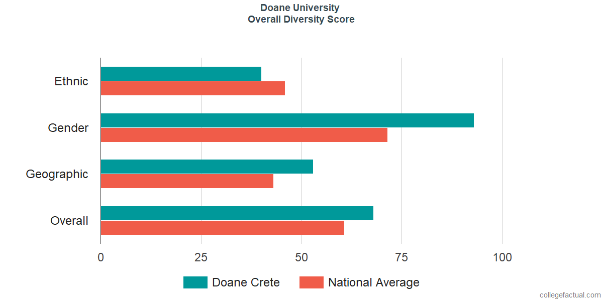 Overall Diversity at Doane University