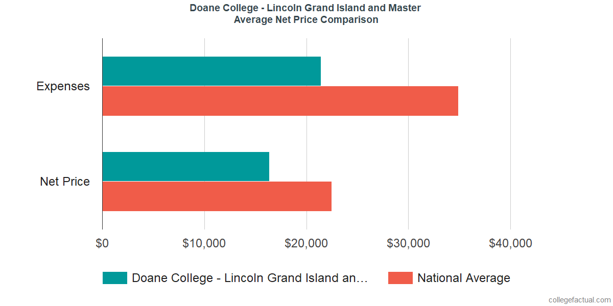 Net Master Chart