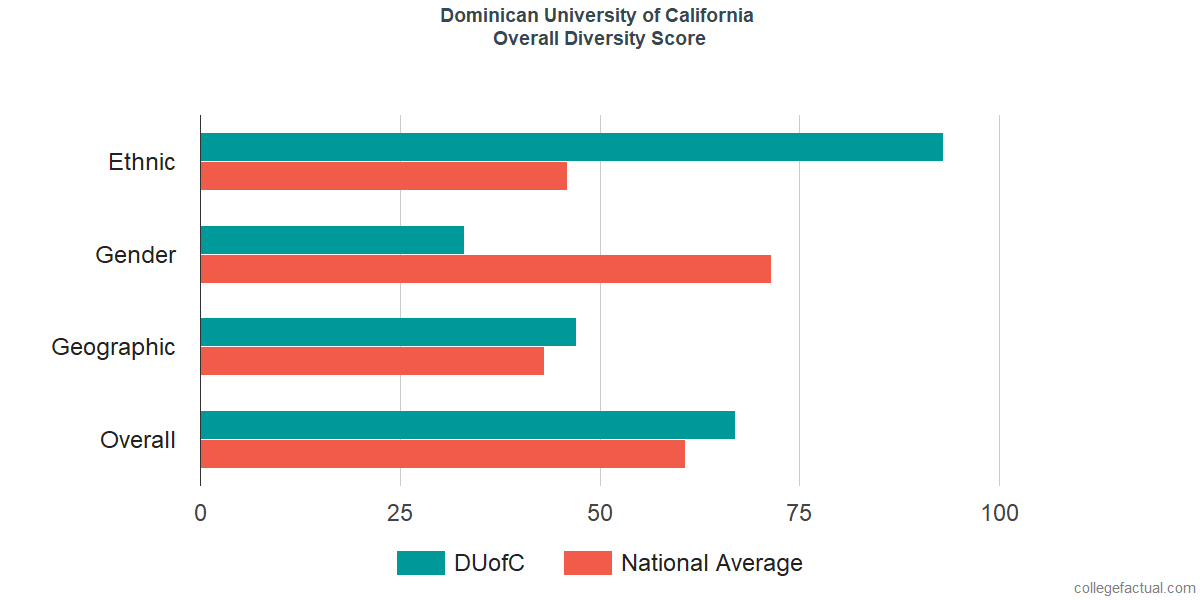 Overall Diversity at Dominican University of California