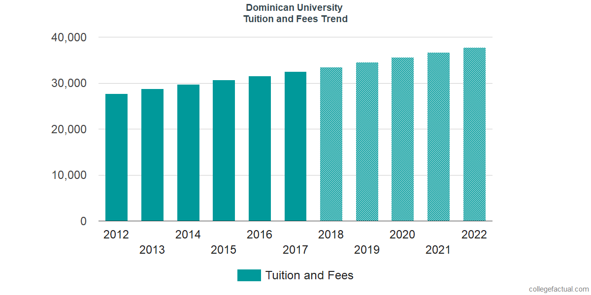 dominican-university-tuition-and-fees