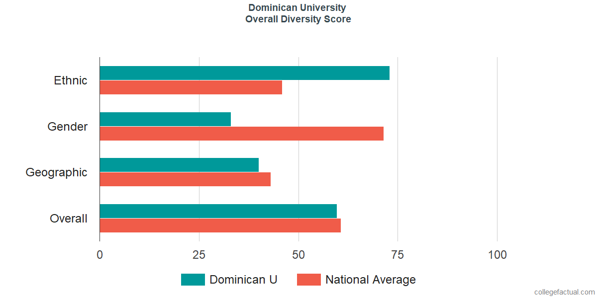 Overall Diversity at Dominican University