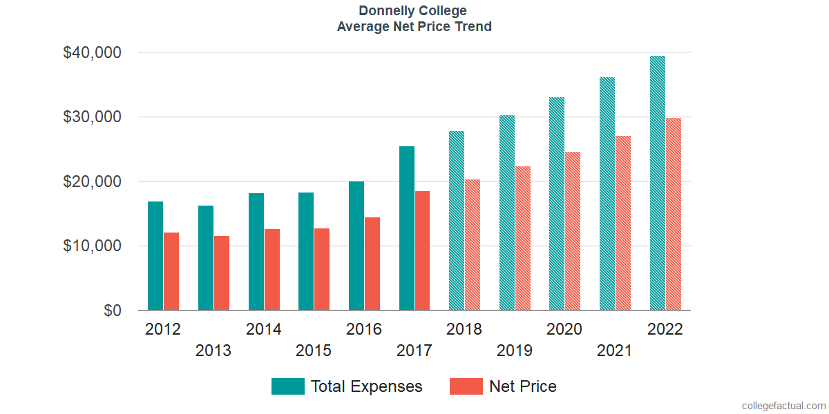 Net Price Trends at Donnelly College