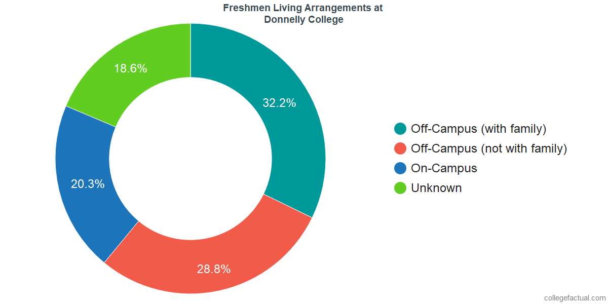 Freshmen Living Arrangements at Donnelly College