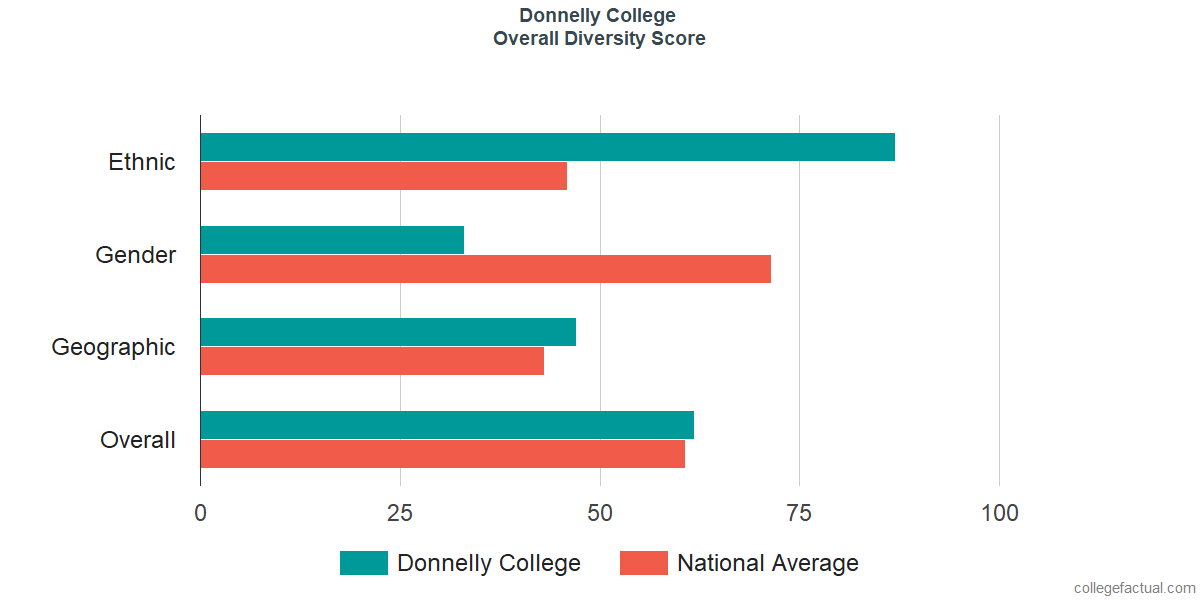 Overall Diversity at Donnelly College