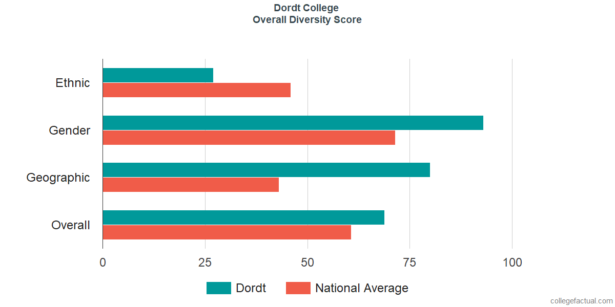 Overall Diversity at Dordt University