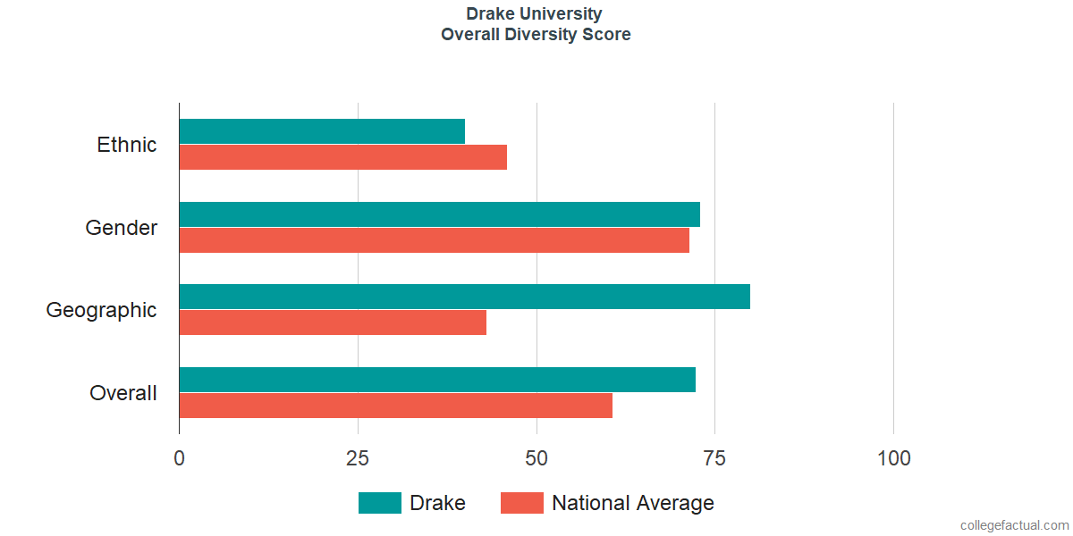 Overall Diversity at Drake University