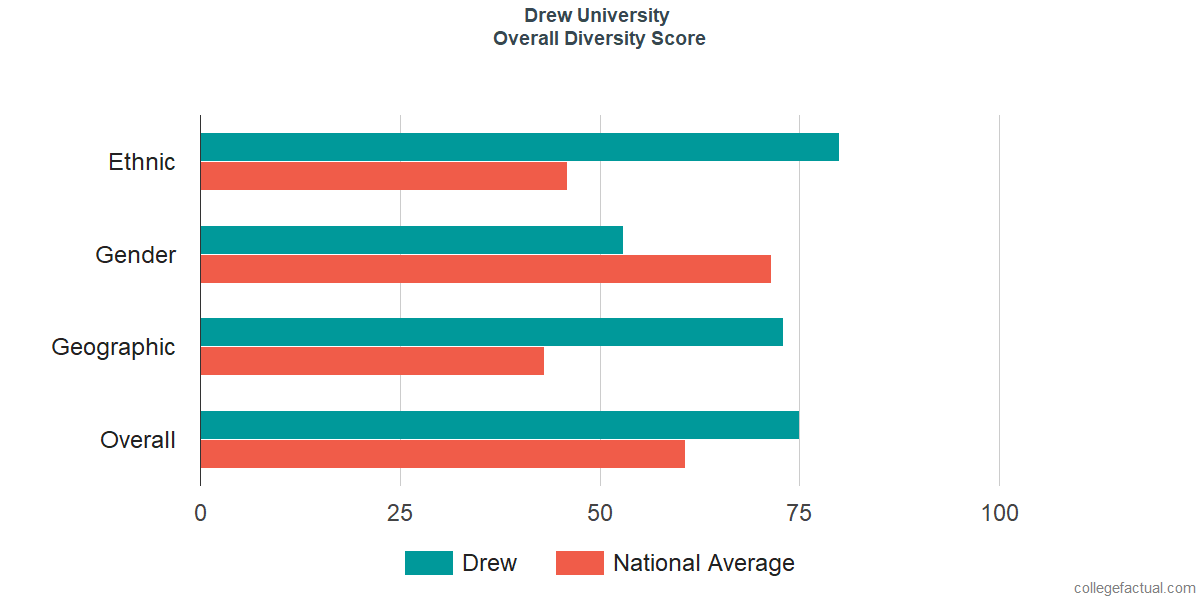 Overall Diversity at Drew University