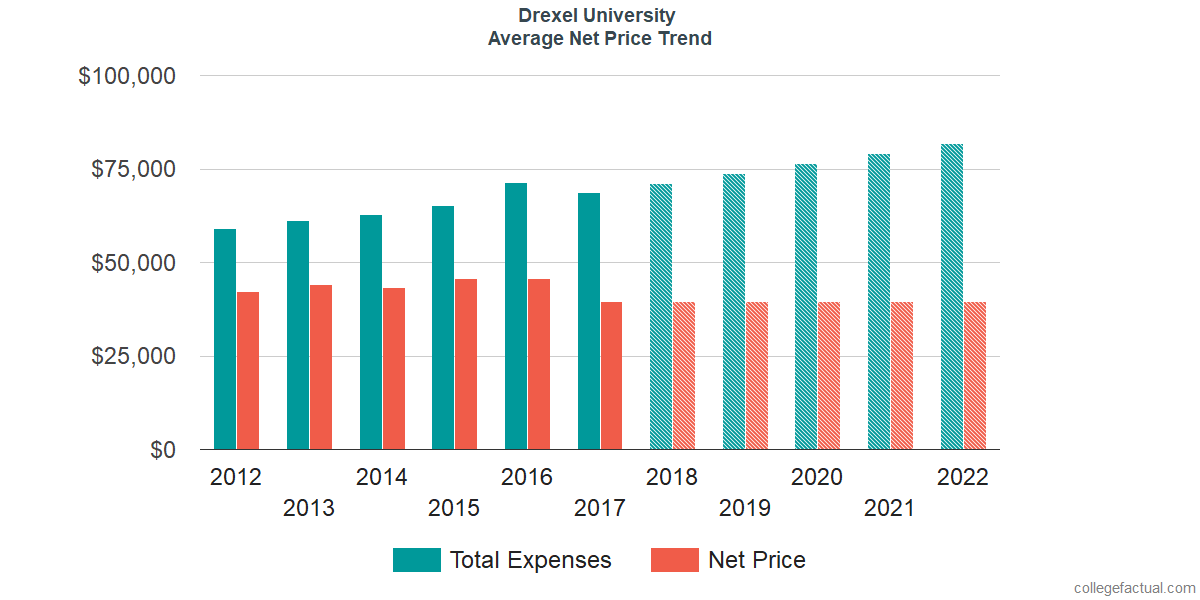 Net Price Trends at Drexel University