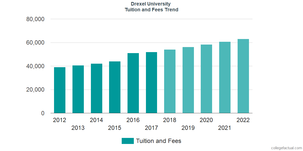 Drexel University Tuition and Fees