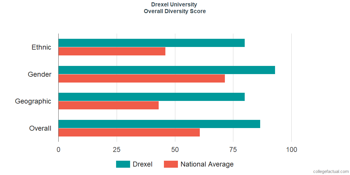 Overall Diversity at Drexel University