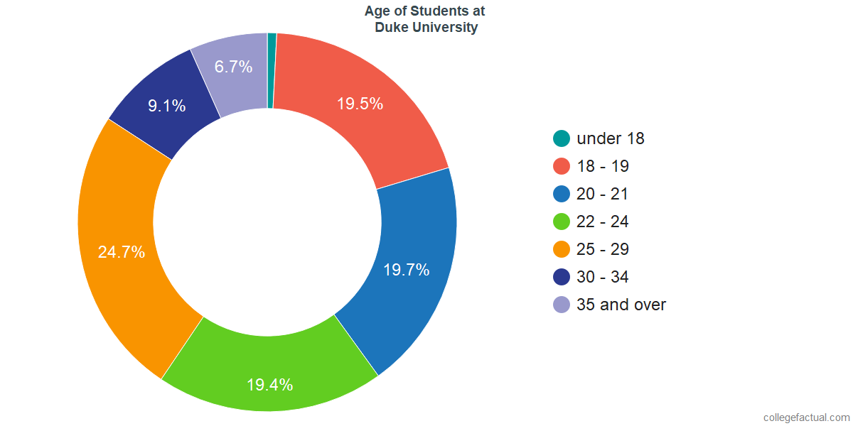 Duke Chart