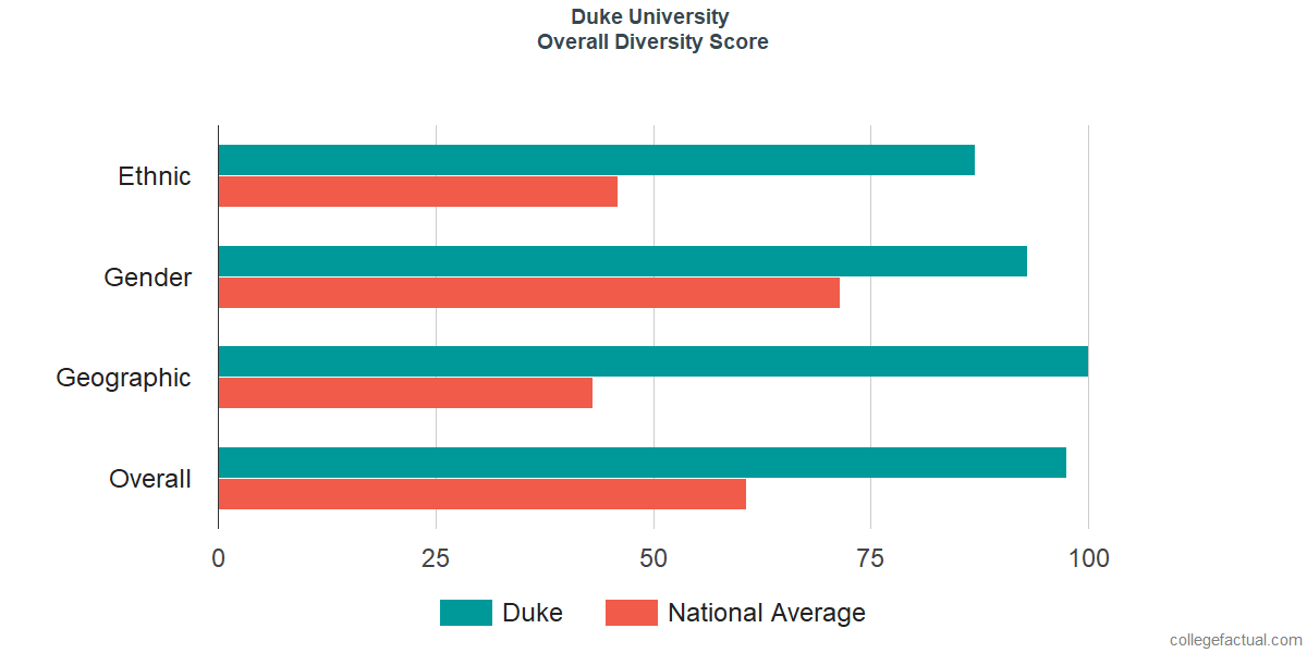 Duke Chart