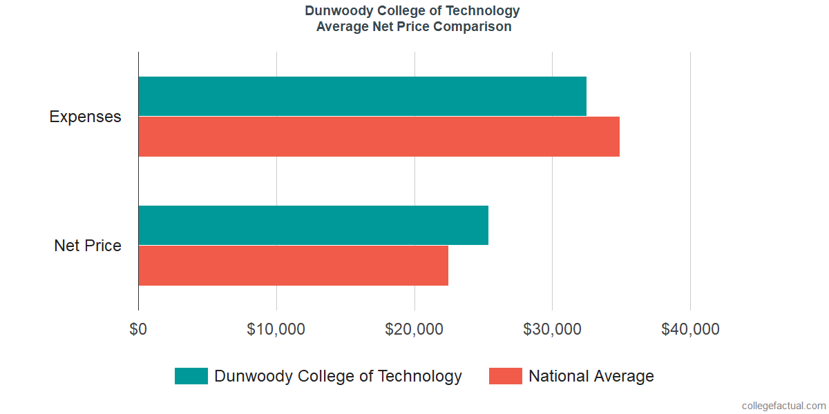 Net Price Comparisons at Dunwoody College of Technology