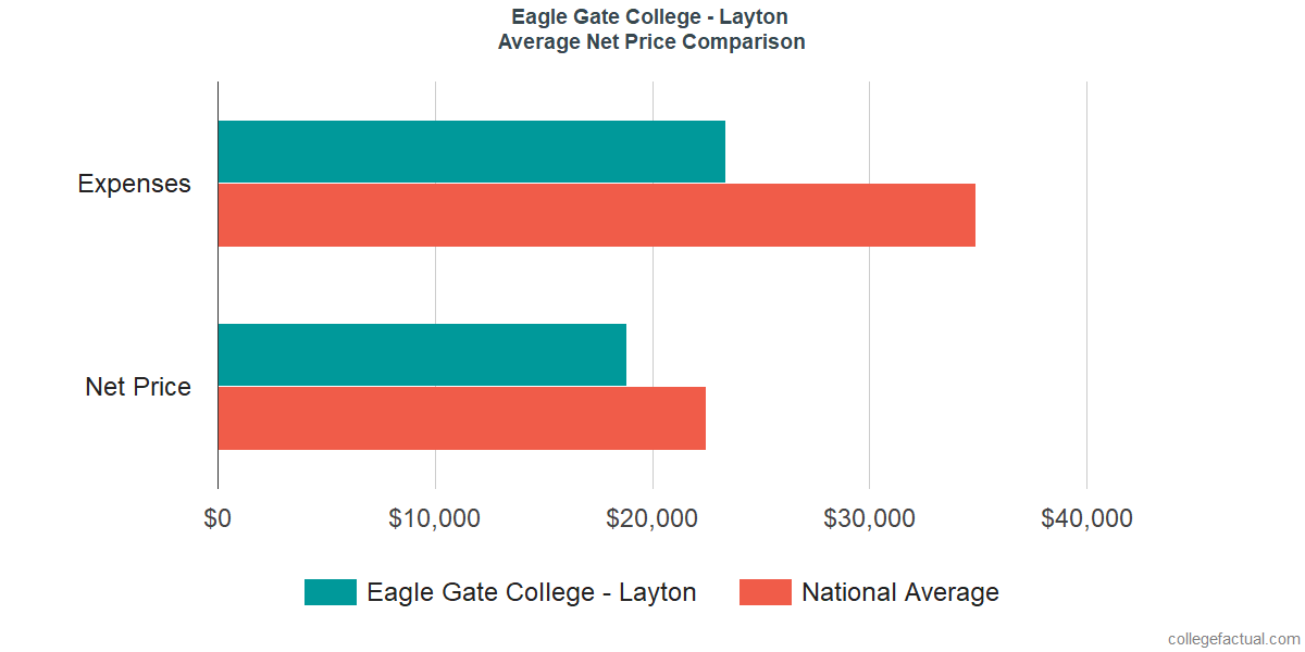 Net Price Comparisons at Eagle Gate College - Layton