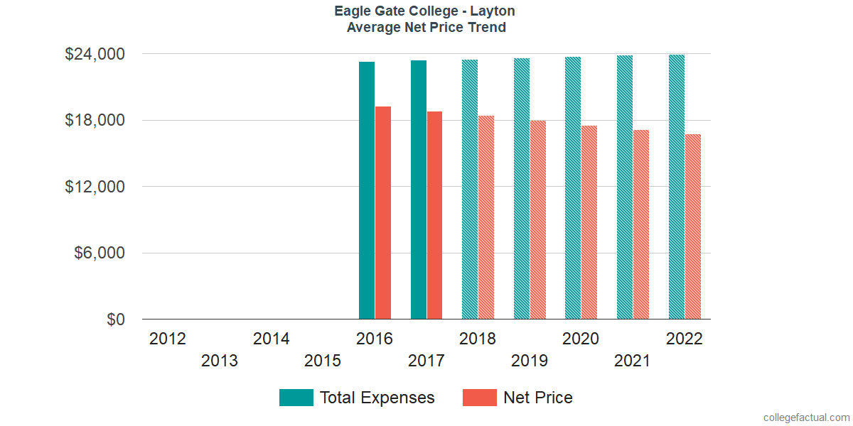 Net Price Trends at Eagle Gate College - Layton